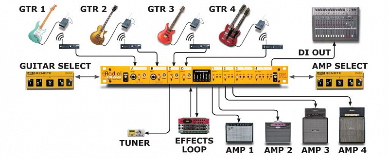 Radial JX44 Air Control Распределитель гитарного сигнала в магазине Music-Hummer
